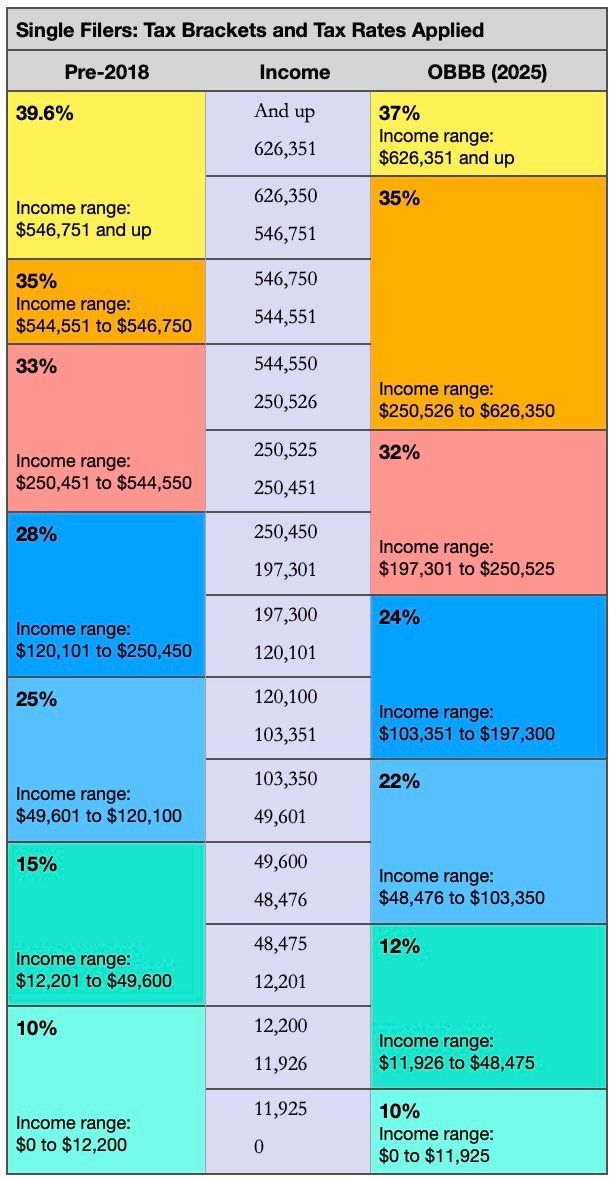 Pre-2018 versus OBBB tax brackets